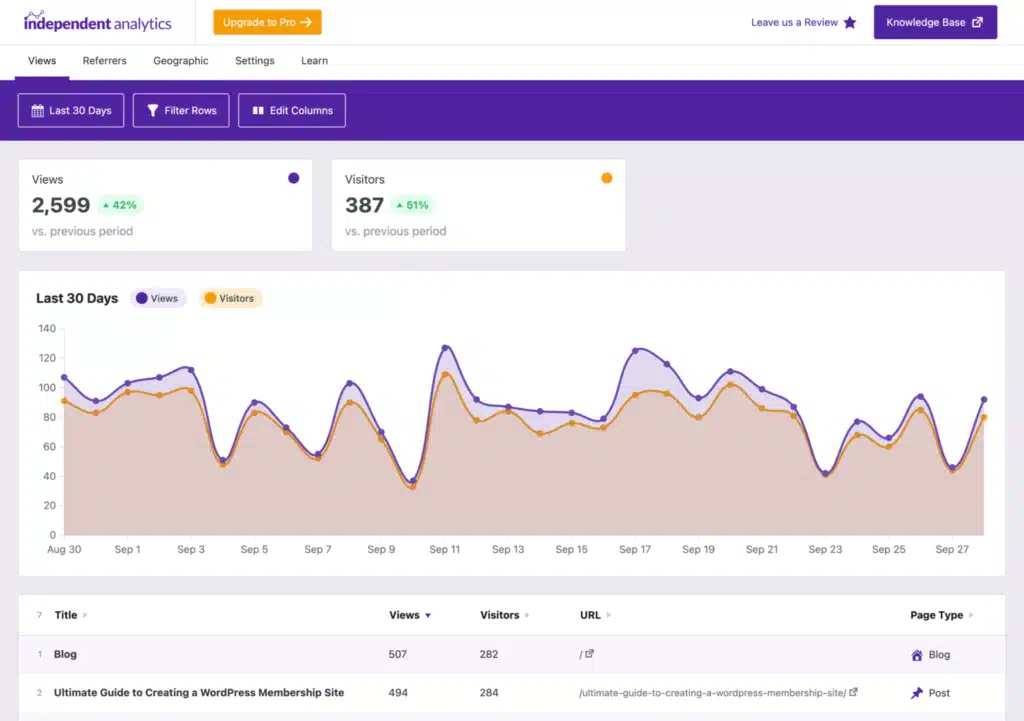 Screenshot of Independent Analytics Dashboard showing most visited pages.