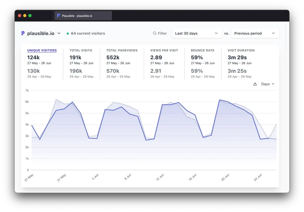 Screenshot of the Plausible Dashboard showing a sample of traffic metrics